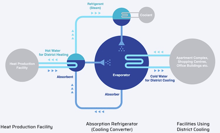 Components of District Cooling Scheme